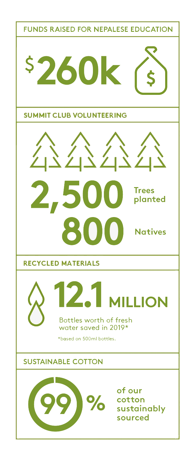 Sustainability inforgraphic