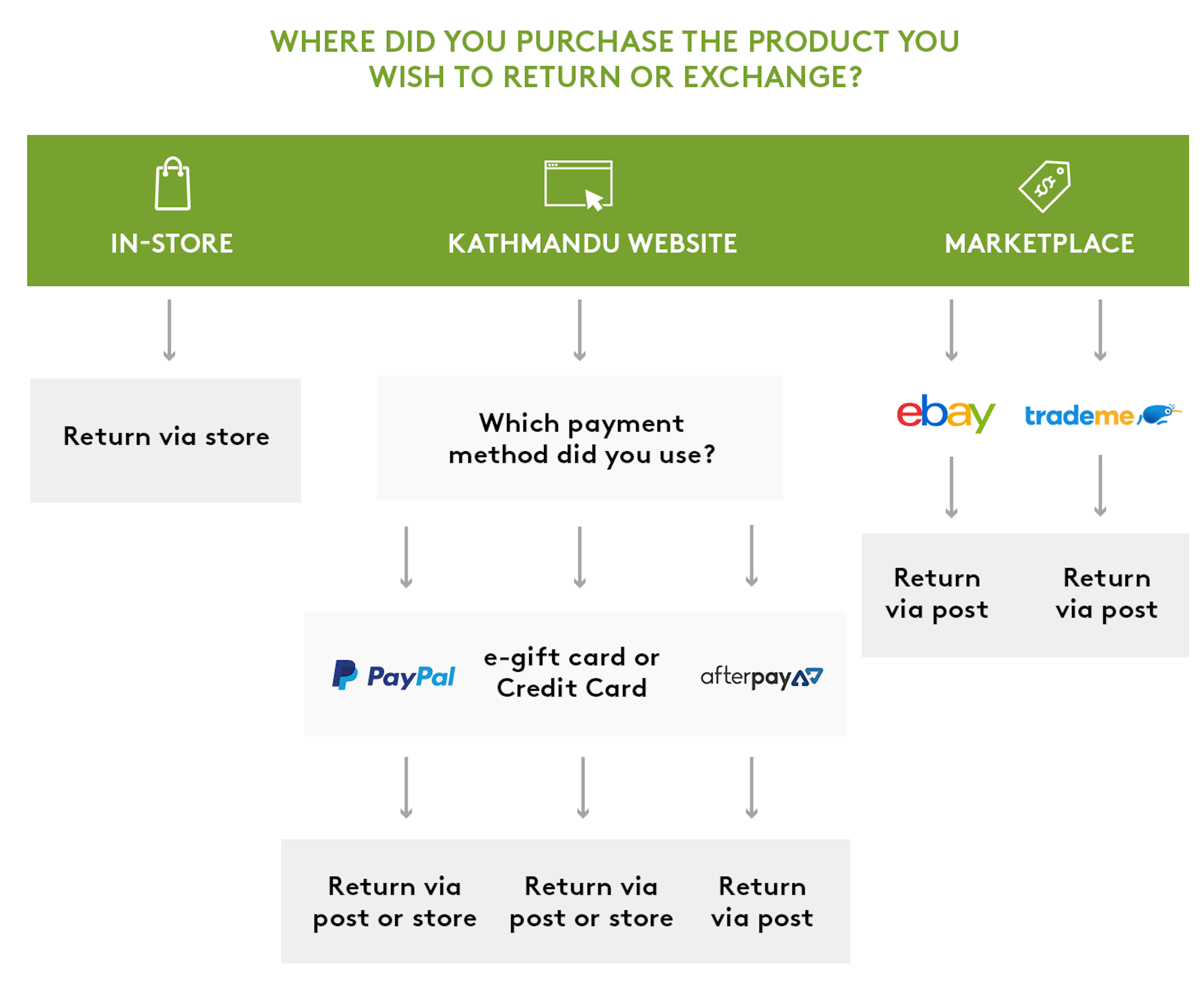 product return guide