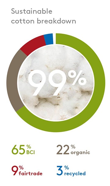 Sustainable cotton breakdown Sustainable cotton breakdown