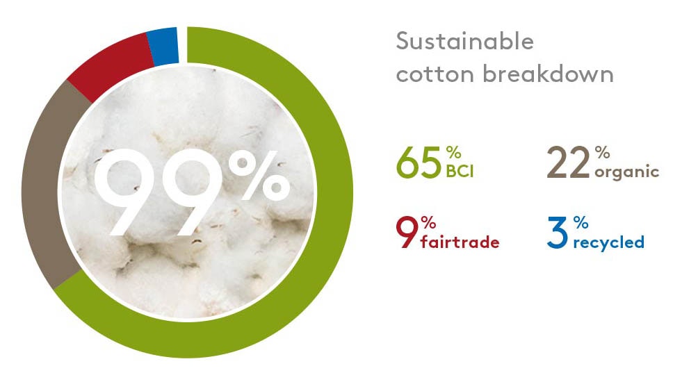 Sustainable cotton breakdown Sustainable cotton breakdown